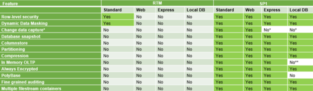 Release SQL Server 2016 Service Pack 1