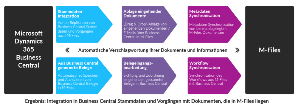 DMS Connector für Business Central und M-Files