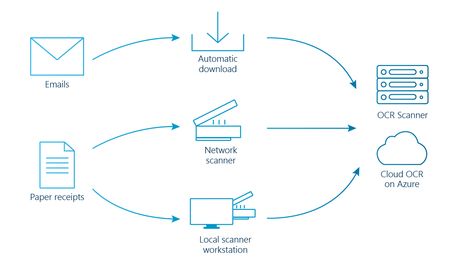 Document processing