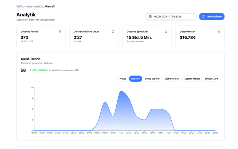 Übersichtliches Dashboard für klare Auswertungen
