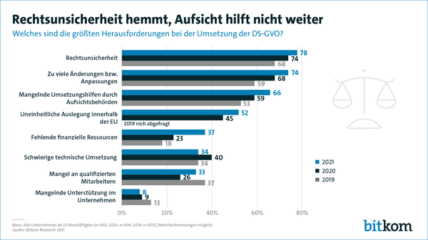 Datenschutz ist weiterhin Herausforderung für Unternehmen