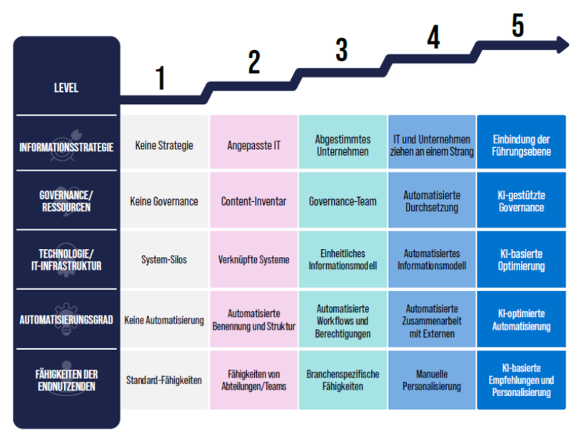 Das „Capability Maturity Model“ von M-Files beschreibt fünf Stufen der Reife, von der Grundlagenerstellung bis hin zur vollständigen KI-Integration.