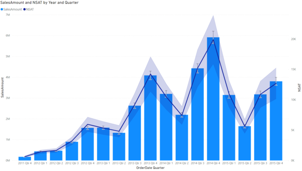 Fehlerbalken Power BI