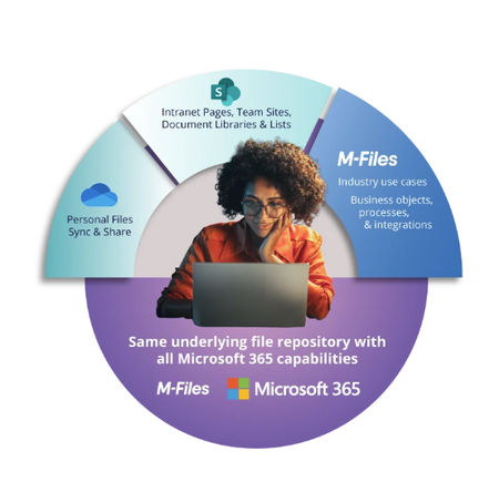 M-Files & Microsoft - Native SharePoint Embedded Integration beschleunigt KI Dokumentenmanagement