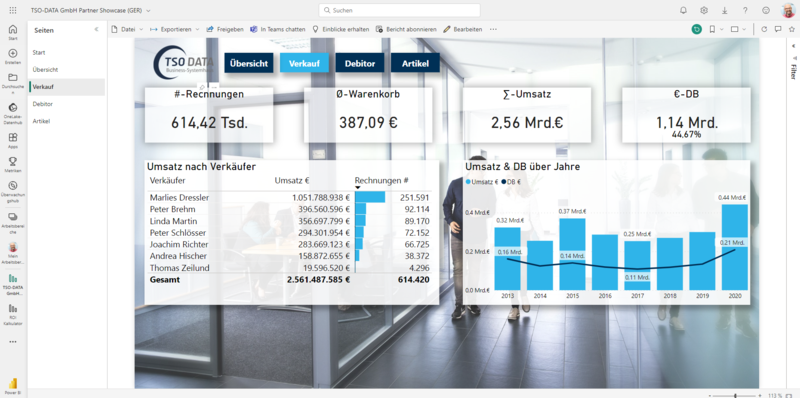 Power BI enables organizations to transform data into meaningful visual reports and dashboards