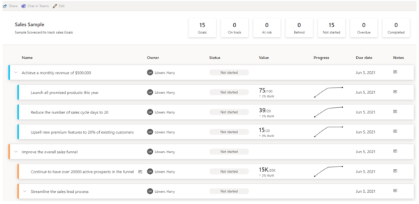 Mit Goals hat Microsoft in Power BI ein neues Feature veröffentlicht, dass es ermöglicht, persönliche oder teamspezifische Ziele anzulegen und zu überwachen