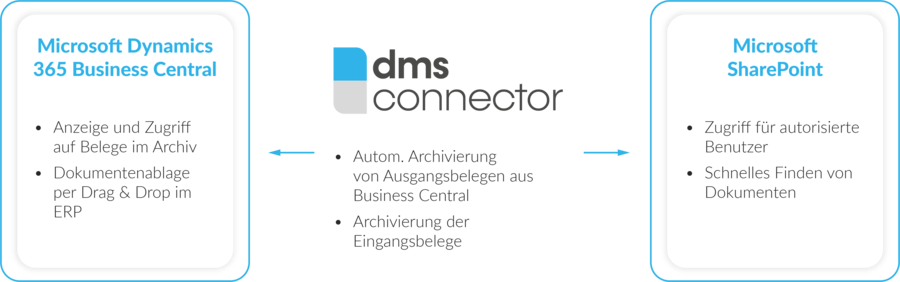 Dokumentenmanagementanbindung Business Central - SharePoint