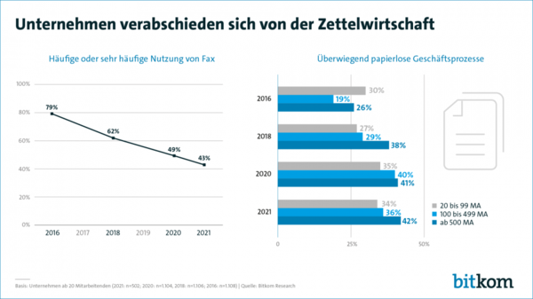 Laut einer aktuellen Umfrage der bitkom verabschieden sich immer mehr Unternehmen von der Zettelwirtschaft und digitalisieren ihre Prozesse.