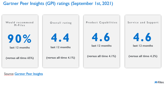 Der aktuelle Gartner Peer Insight Report