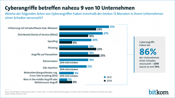 9 von 10 Unternehmen bereits von Cyberangriffen betroffen
